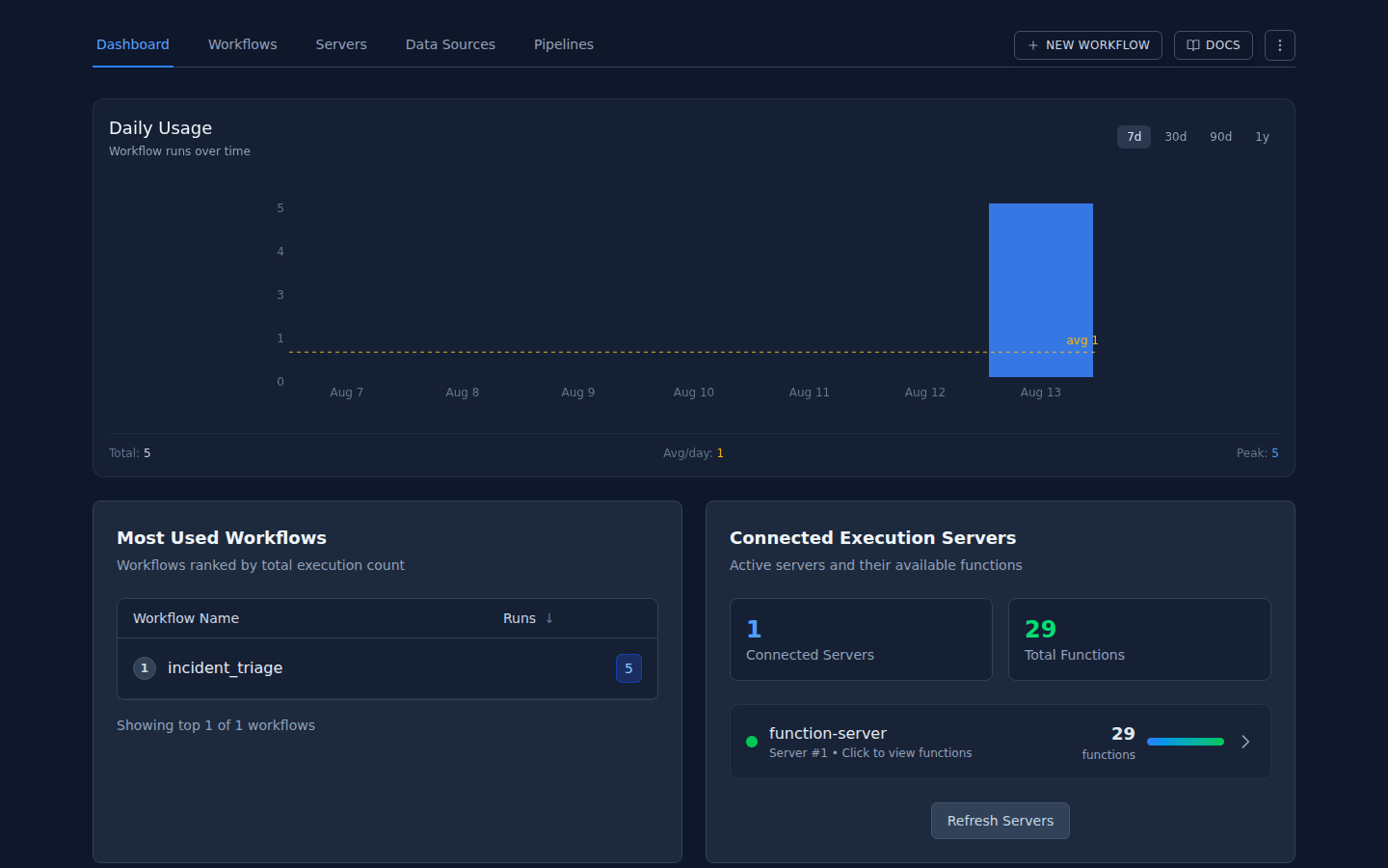 The workflows dashboard, showing daily usage, most-used workflows and connected execution servers